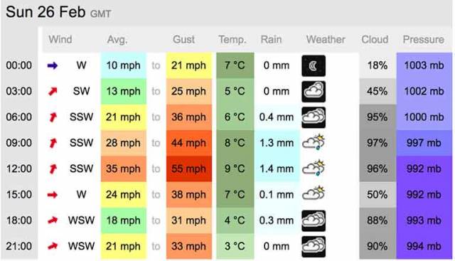 Winds gusting to 45mph are forecast for start time on Sunday