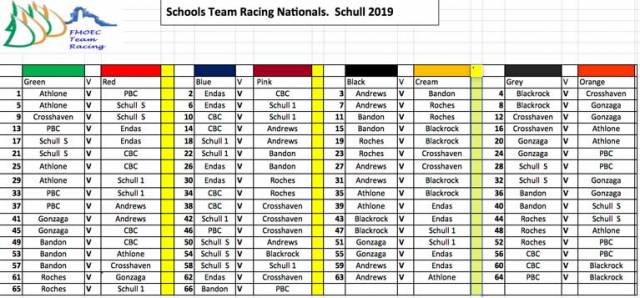 The flight sheet for this weekend's Schools Team Racing Championships in West Cork. The sheet is downloadable below as an Excel file