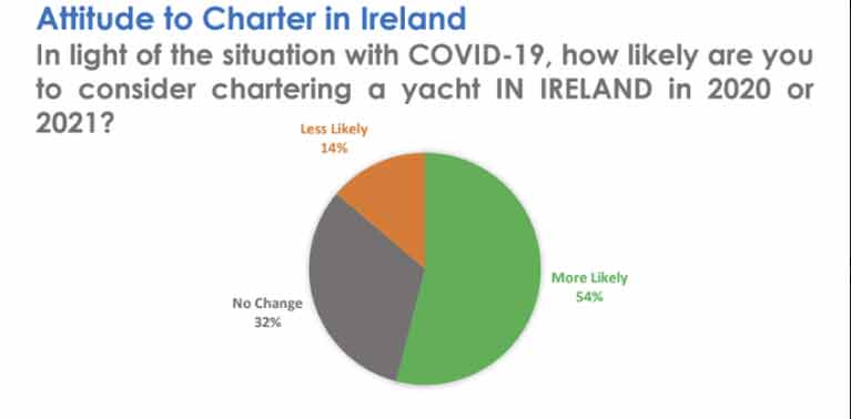 Yacht Charter survey
