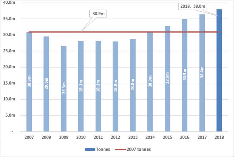 Overall Growth at Dublin Port 2007 – 2018