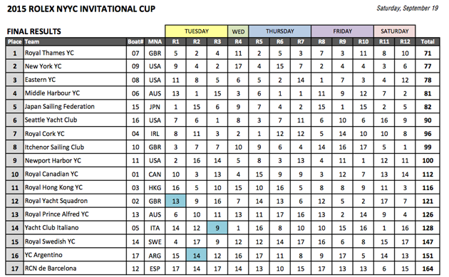 New York Yacht Club Invitational Cup 2015 results