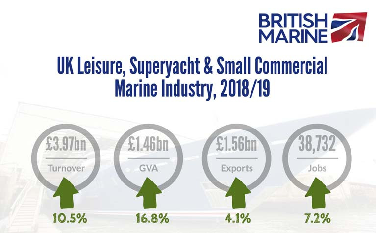 The UK’s Marine Exports Grow by 4% to £1.5bn, Higher than National Average Export Growth