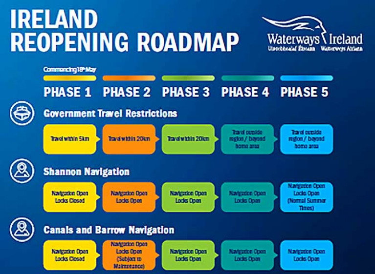 Roadmap for Reopening of Navigations: Shannon Shannon-Erne Waterway, Royal Canal, Grand Canal & Barrow Line