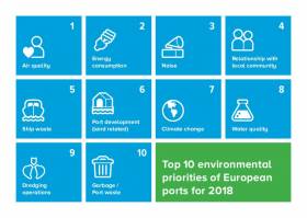 An Environmental Report 2018 from ESPO includes The 10 Top environmental priorities of the EU port sector, so check it out! with related links below.