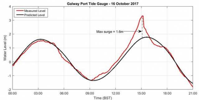 Ophelia: Crunching The Numbers On Galway’s ‘Unusual’ Storm Surge